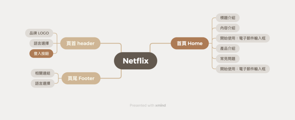 Netflix 網站基本頁面樹狀圖示範