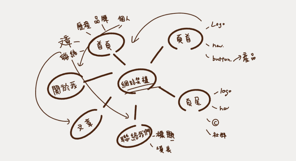 手寫網站樹狀圖流程範例